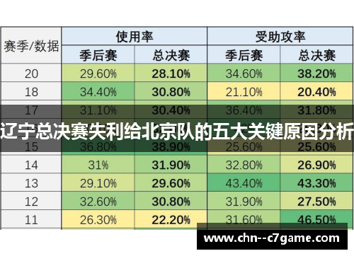 辽宁总决赛失利给北京队的五大关键原因分析 辽宁总决赛失利给北京队的五大关键原因分析